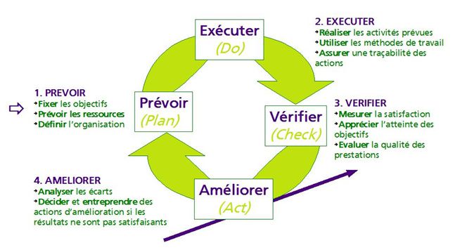 Roue de deming